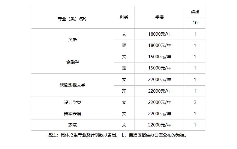 天津商业大学宝德学院2024年福建招生计划